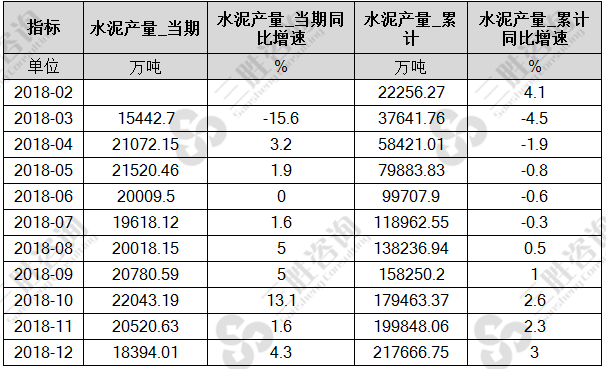 中国水泥产量按月统计