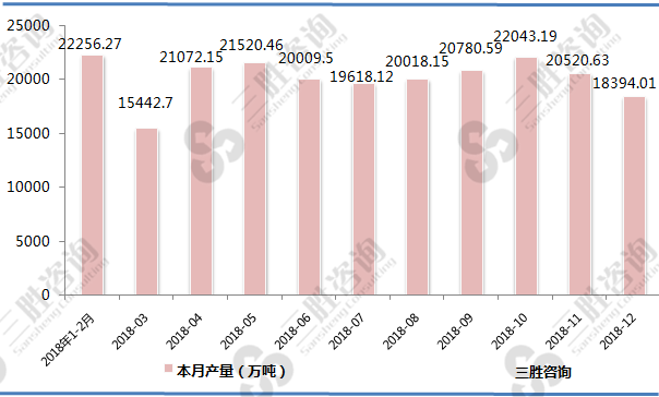 中国水泥产量