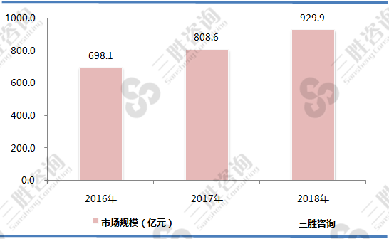 保温行业市场规模