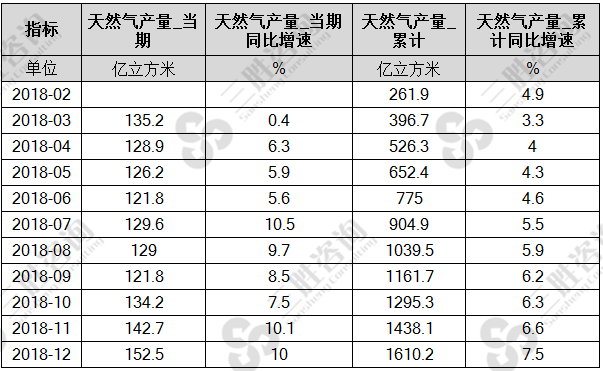 中国天然气产量