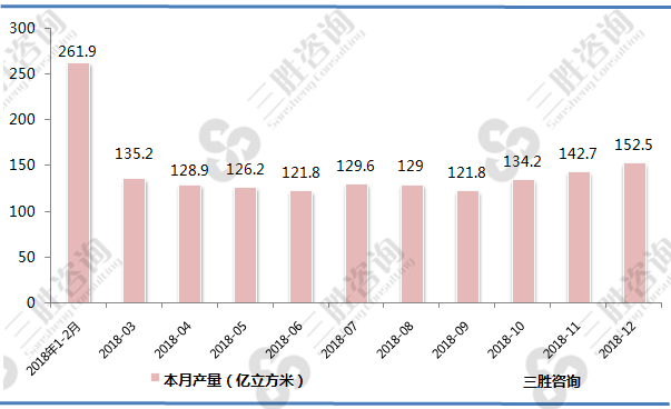 中国天然气产量