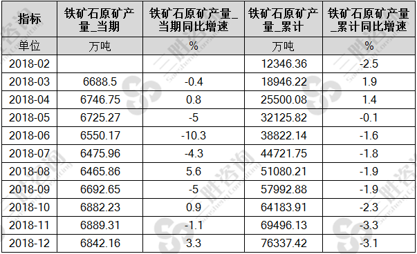 铁矿石原矿产量