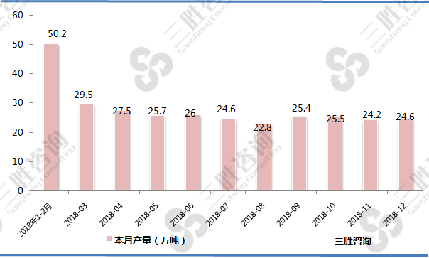 化学药品原药产量