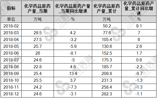 化学药品原药产量