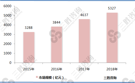 汽车电子市场规模