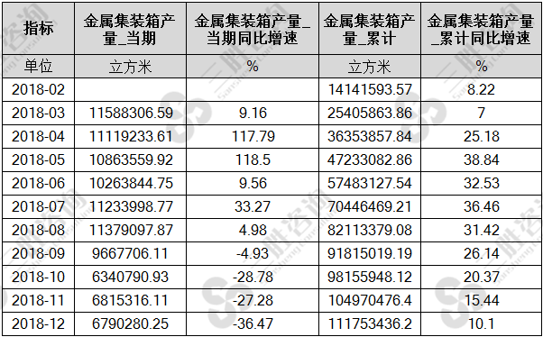 金属集装箱产量