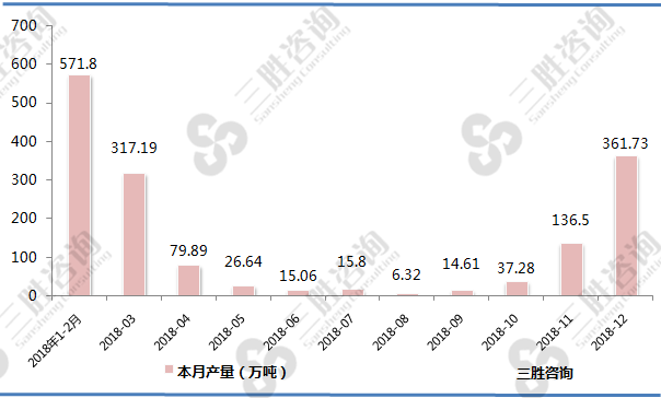 中国成品糖产量