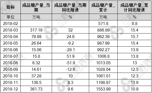 中国成品糖产量