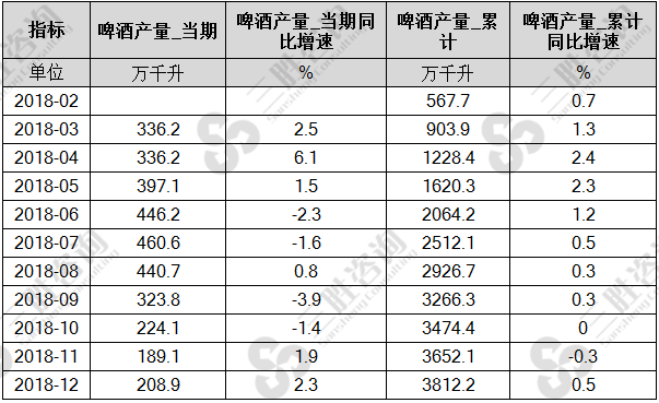 中国啤酒产量