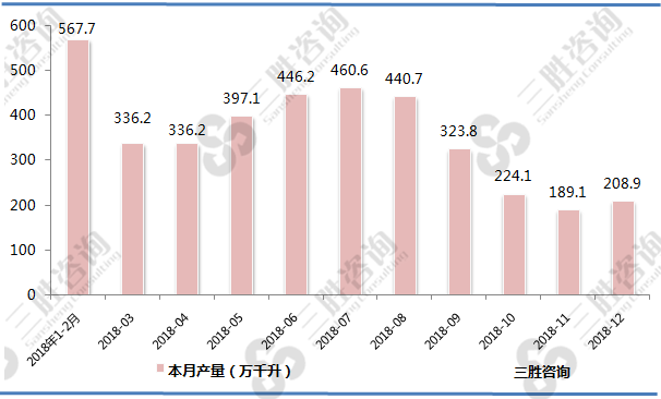 中国啤酒产量