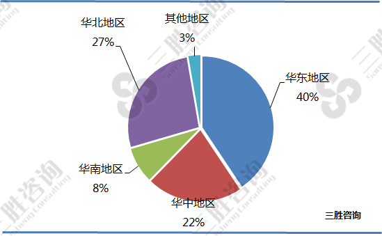 无纺布面粉袋行业区域市场