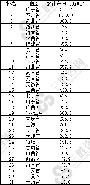 各省市饮料产量