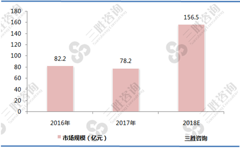 榴莲行业市场规模