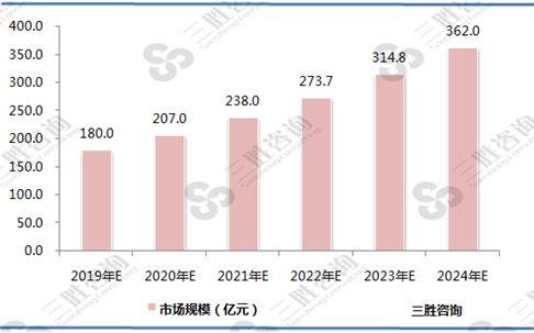 榴莲行业市场规模预测