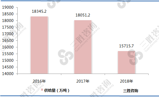 饮料行业供给