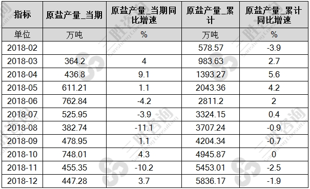 2018年中国原盐产量