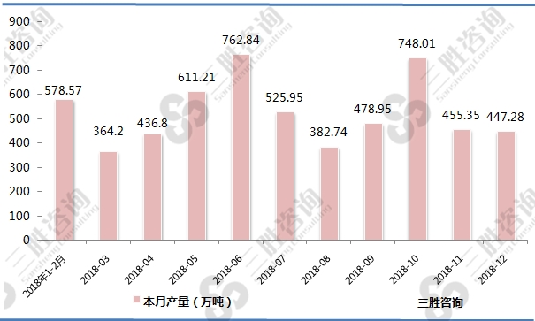 2018年中国原盐产量