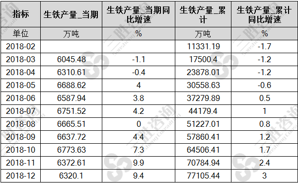 生铁产量
