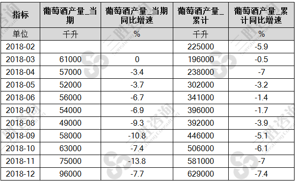 葡萄酒产量