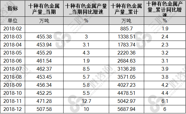 有色金属产量
