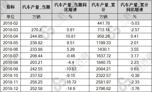 汽车产量