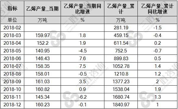 乙烯产量