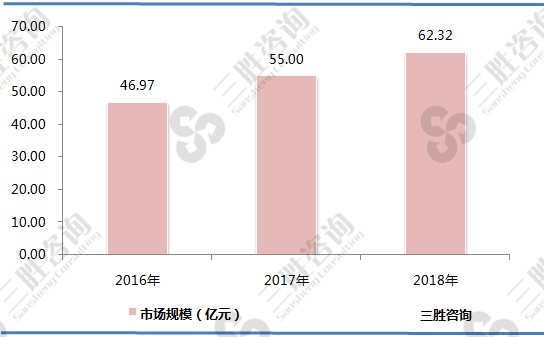 中国按摩椅行业市场规模