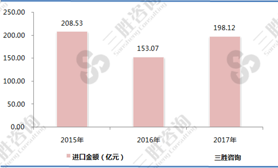 植物纤维行业进口金额