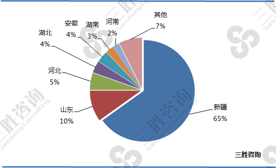 植物纤维行业区域集中度