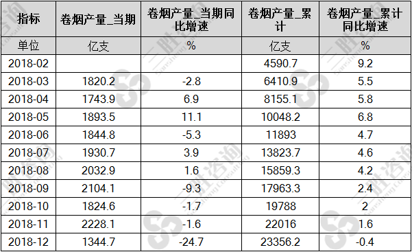 卷烟产量