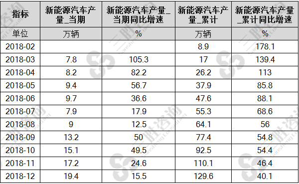 新能源汽车产量