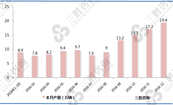 新能源汽车产量