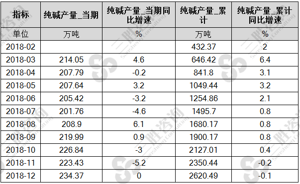 中国纯碱产量