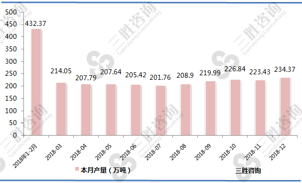 中国纯碱产量