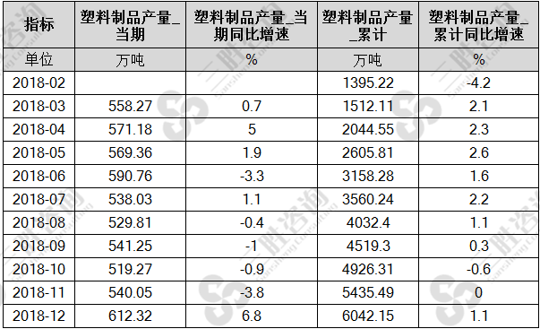 中国塑料制品产量