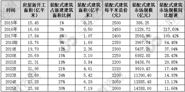 装配式建筑行业市场规模