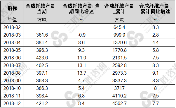 中国合成纤维产量