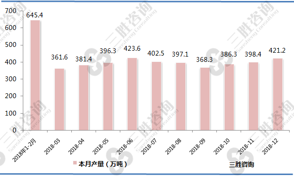 中国合成纤维产量