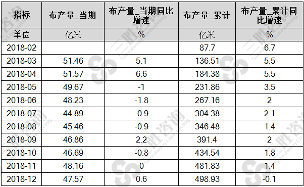 中国布产量