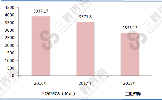 印染行业销售收入