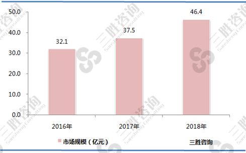 光波房行业市场规模