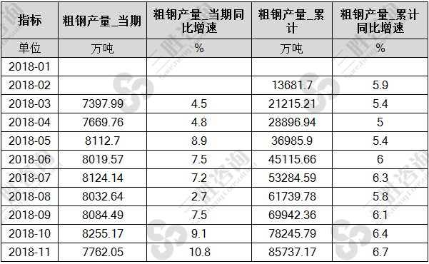 粗钢产量