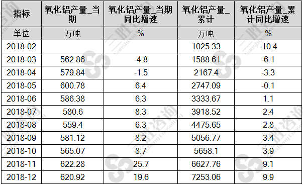 氧化铝产量