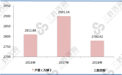 我国汽车产量