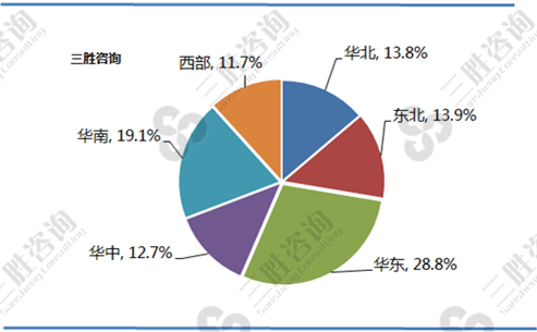 我国各区域汽车产量占比