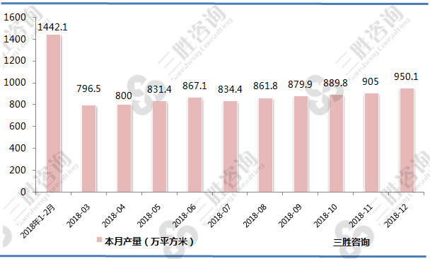 中空玻璃产量