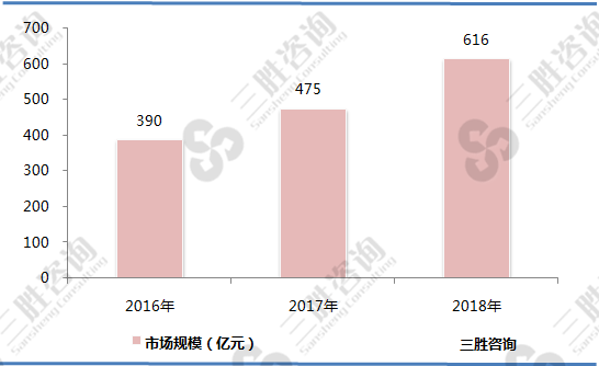 我国智能服装行业市场规模