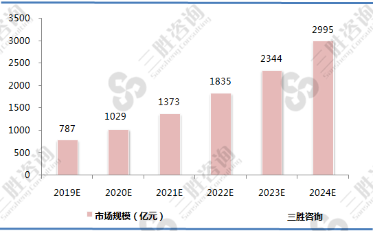 我国智能服装市场规模预测