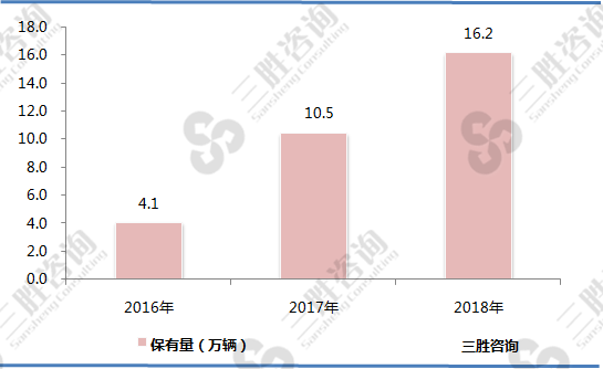 我国共享汽车保有量