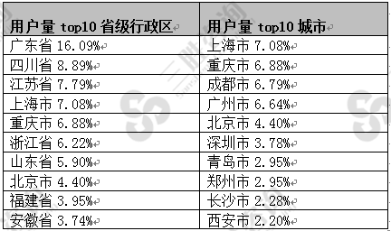 使用共享汽车服务的用户地域分布